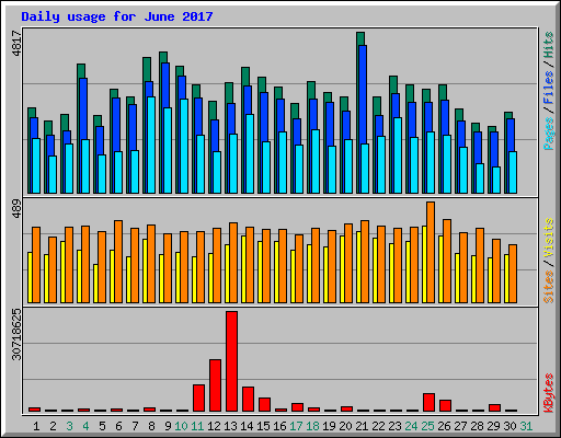 Daily usage for June 2017