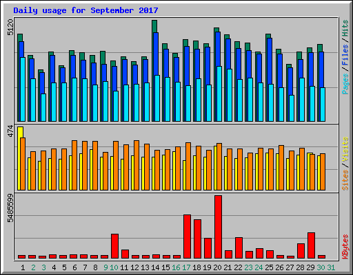 Daily usage for September 2017