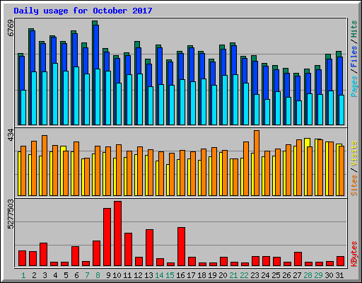 Daily usage for October 2017