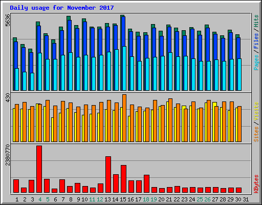 Daily usage for November 2017