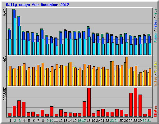 Daily usage for December 2017