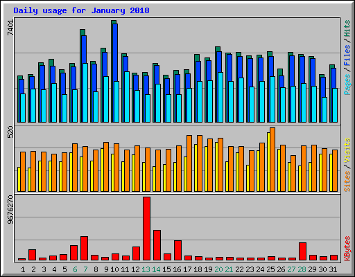 Daily usage for January 2018