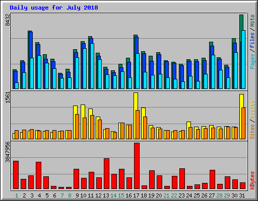 Daily usage for July 2018