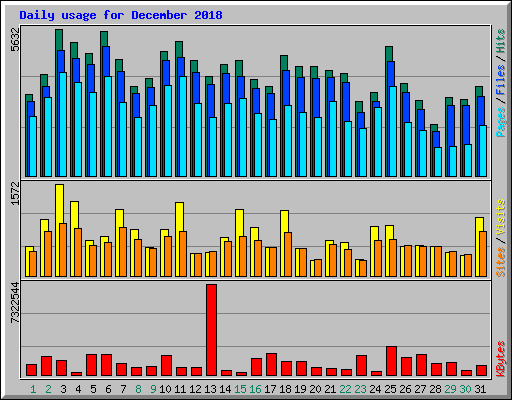 Daily usage for December 2018