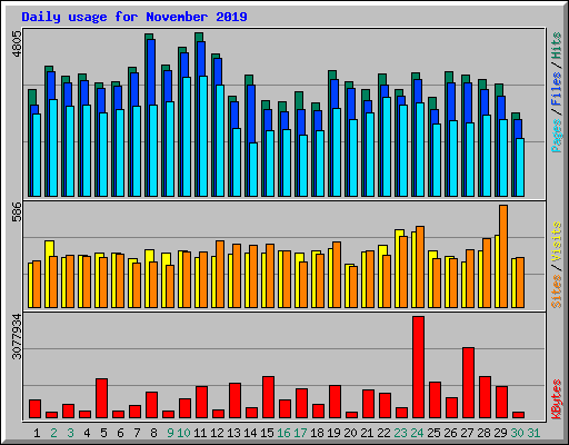 Daily usage for November 2019