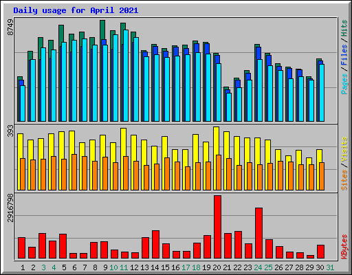 Daily usage for April 2021