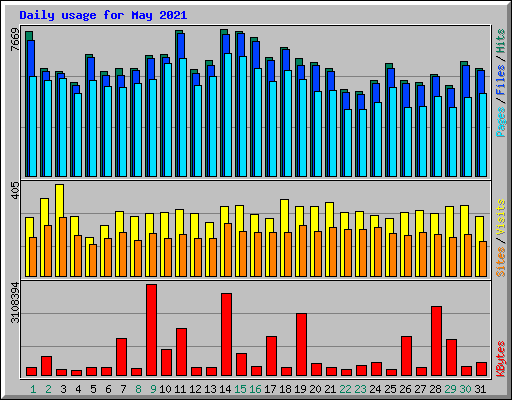 Daily usage for May 2021