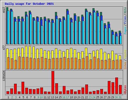 Daily usage for October 2021