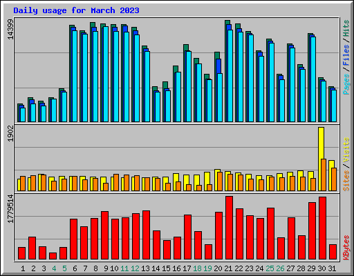 Daily usage for March 2023