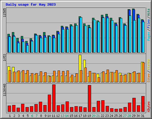 Daily usage for May 2023