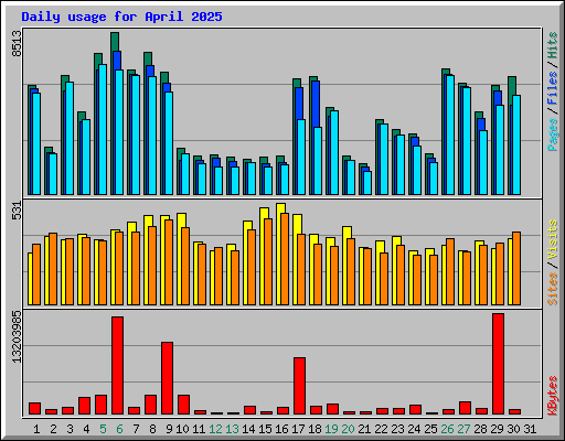 Daily usage for April 2025