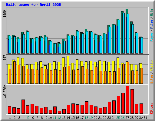 Daily usage for April 2026