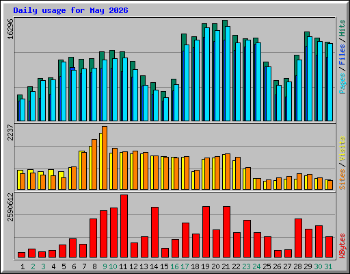 Daily usage for May 2026