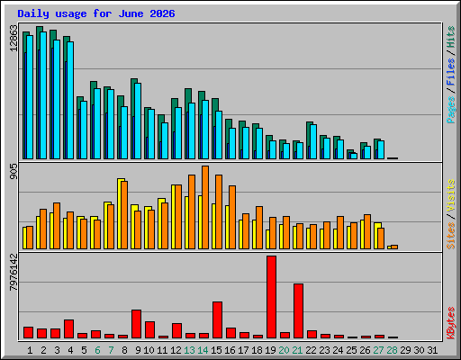 Daily usage for June 2026