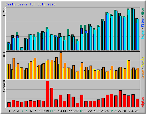 Daily usage for July 2026