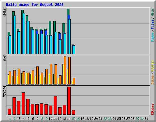Daily usage for August 2026