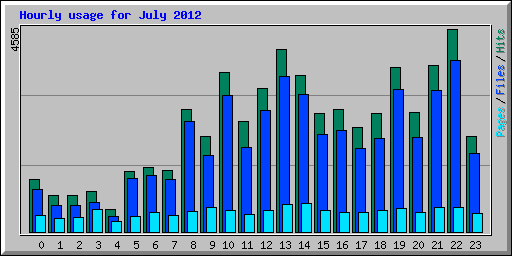 Hourly usage for July 2012