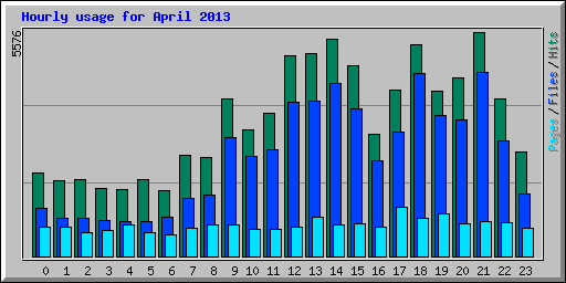 Hourly usage for April 2013