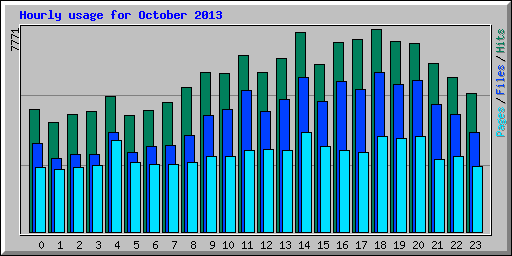 Hourly usage for October 2013