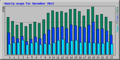 Hourly usage for December 2013