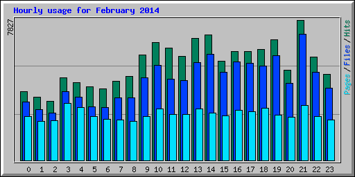 Hourly usage for February 2014