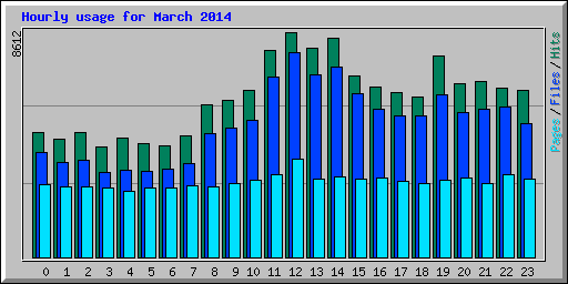 Hourly usage for March 2014