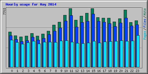 Hourly usage for May 2014