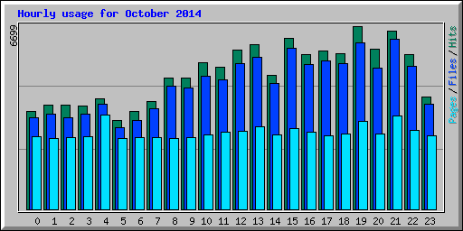 Hourly usage for October 2014