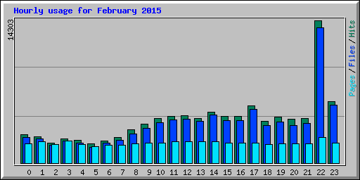 Hourly usage for February 2015