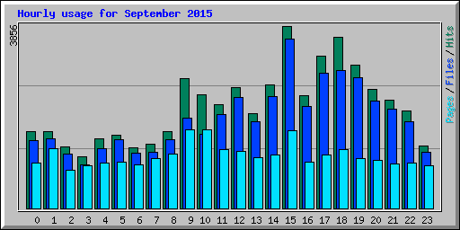 Hourly usage for September 2015