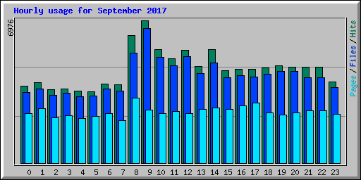 Hourly usage for September 2017