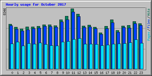 Hourly usage for October 2017