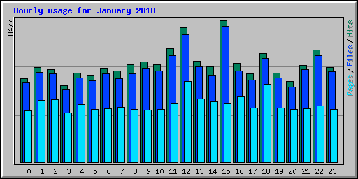 Hourly usage for January 2018