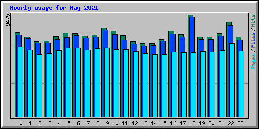 Hourly usage for May 2021
