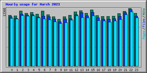 Hourly usage for March 2023