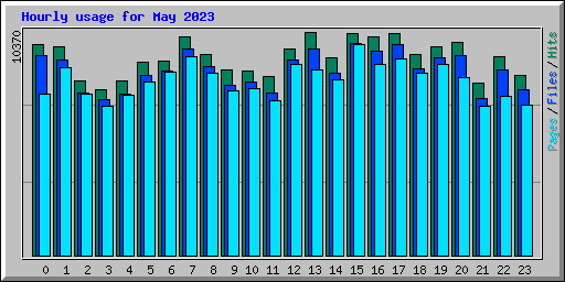 Hourly usage for May 2023