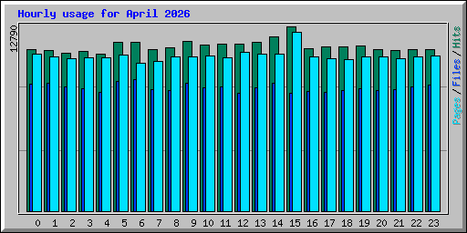Hourly usage for April 2026