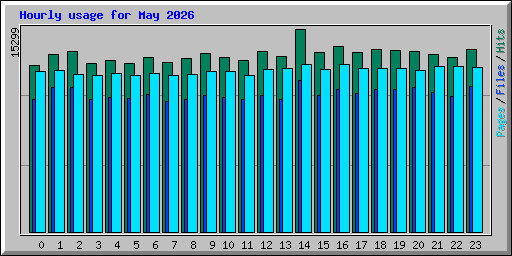 Hourly usage for May 2026