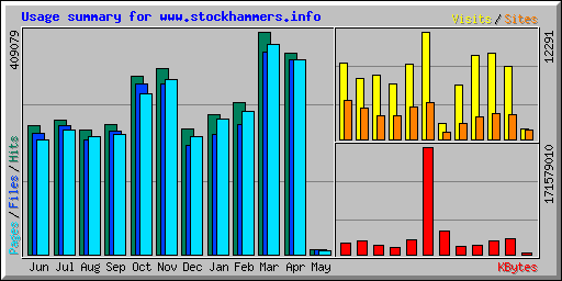 Usage summary for www.stockhammers.info