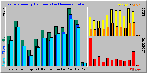 Usage summary for www.stockhammers.info